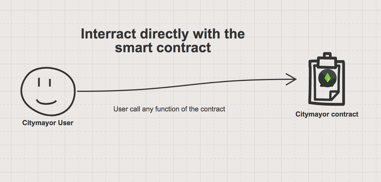 Ethereum Smart Contract Direct Interraction